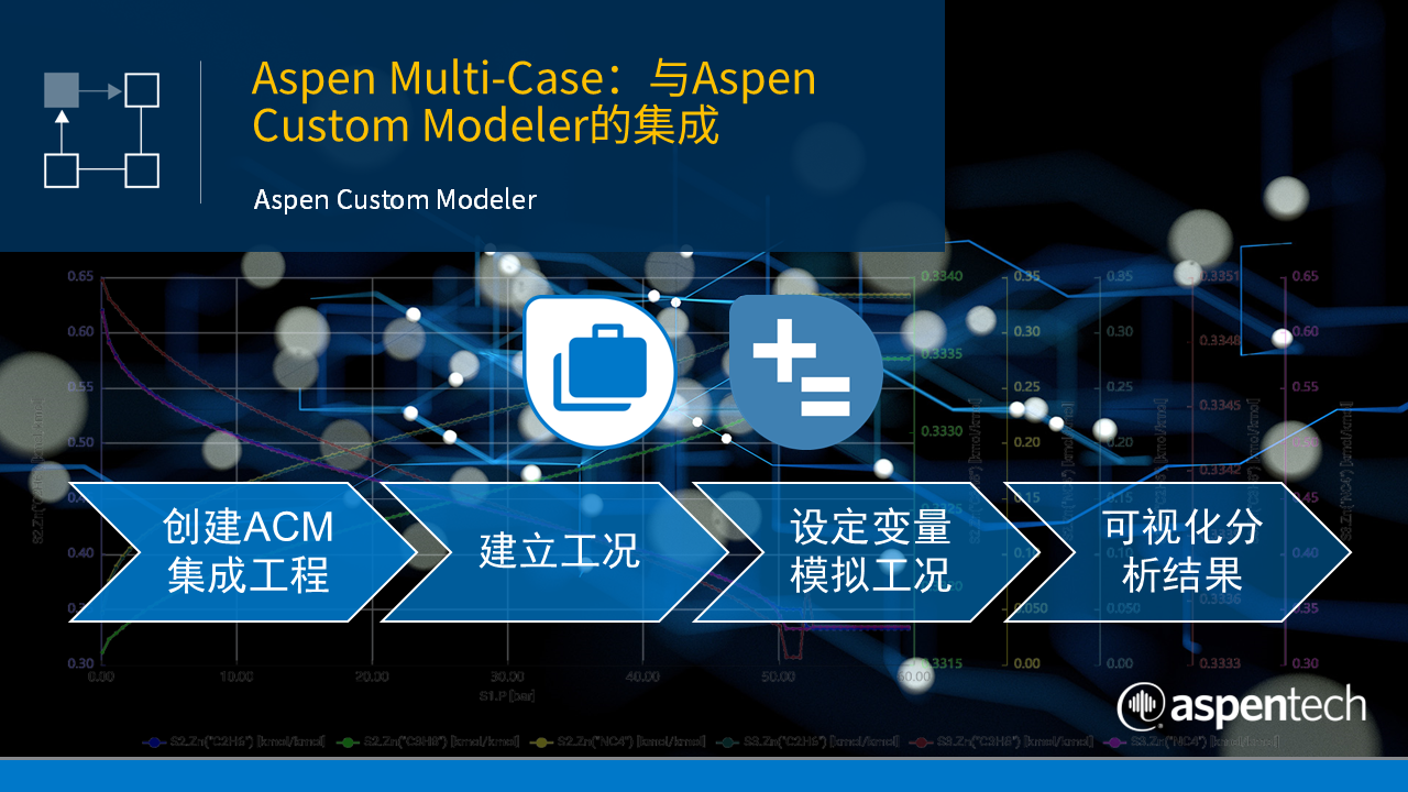 Aspen Multi-Case：與Aspen Custom Modeler的集成